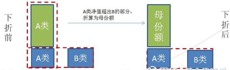 触发上折什么意思,分级基金上折下折是什么意思图4