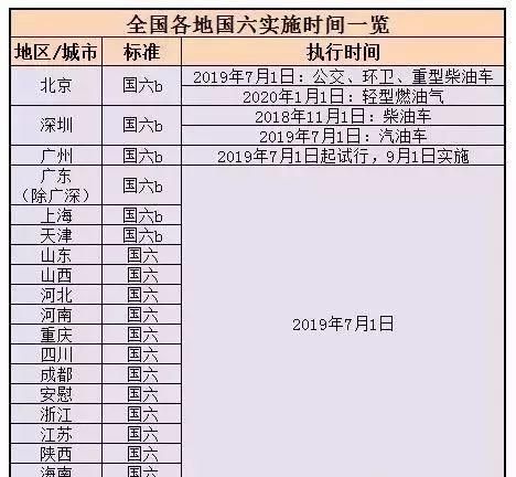 国七排放标准实施时间,国七排放标准实施时间