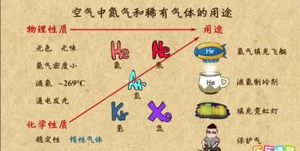 稀有气体的用途有哪,稀有气体不属于非金属单质图2