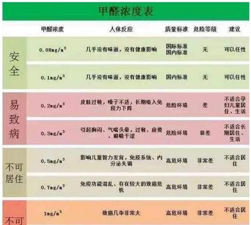 甲醛和苯标准范围多少正常,新房装修二甲苯超标怎么办图3