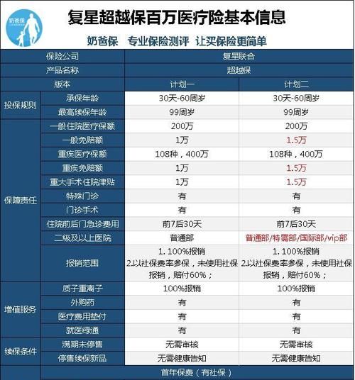 超越保的免赔额可以降低,超越保2020免赔额图3