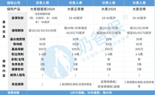 华贵大麦甜蜜家健康告知有几条,华贵人寿大麦定期寿险图1