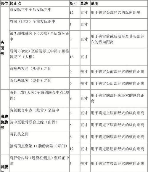 骨度分寸定位法怎么用,如何量寸图4