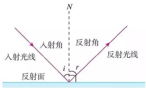 光沿直线传播的条件,光沿直线传播的例子图3