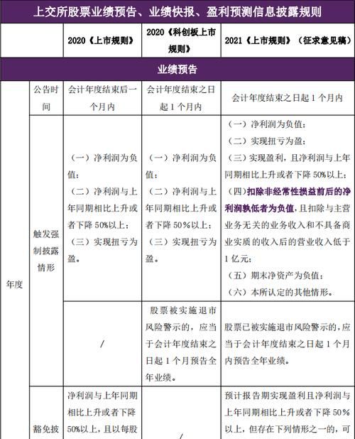 上市公司信息披露有哪些,信息披露的内涵及其主要内容有哪些方面图2