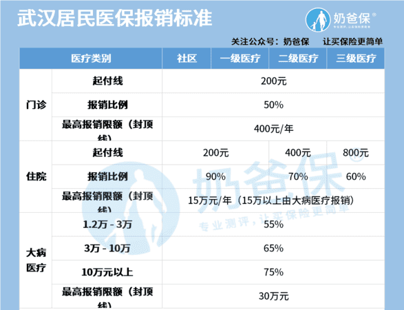 社保买多久可以报销医疗,珠海社保买多久可以报销医疗图2