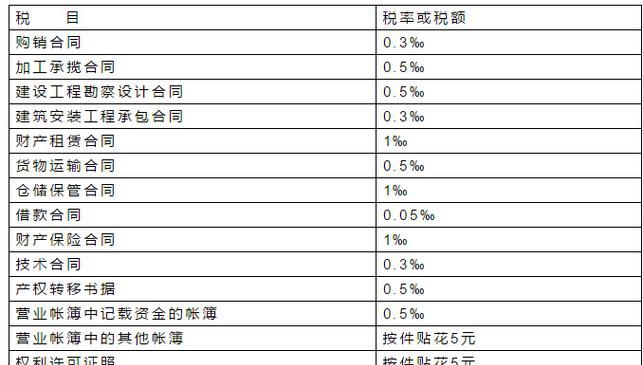 房屋印花税税率是多少,房地产销售印花税税率是多少