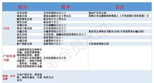 房屋印花税税率是多少,房地产销售印花税税率是多少图2