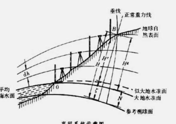 985国家高程基准是什么高,985国家高程基准中我国的水准原点高程为图2