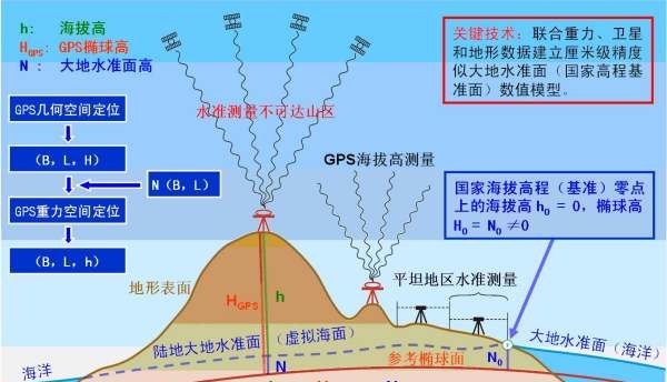 985国家高程基准是什么高,985国家高程基准中我国的水准原点高程为图5