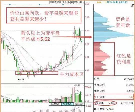 股票筹码分布图有用,同花顺电脑版的筹码分布图在哪里图3