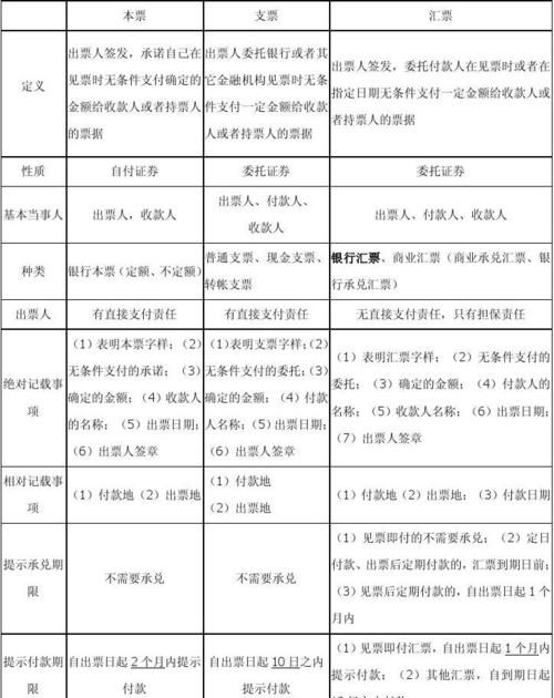 什么是本票、汇票和支票,汇票本票支票三者的区别与联系图1