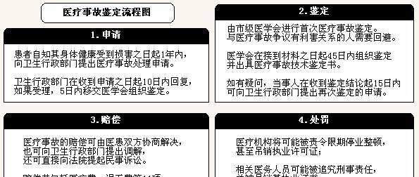 医疗事故的司法鉴定流程怎么走,医疗事故司法鉴定时间是如何规定的图3