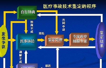 医疗事故的司法鉴定流程怎么走,医疗事故司法鉴定时间是如何规定的图4