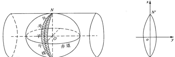 高斯投影是一种什么投影方式,三面正投影是什么意思图2