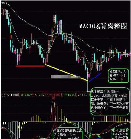 macd背离的原理是什么意思,股票macd底部底背离是什么意思