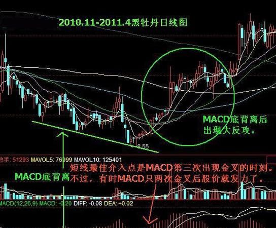 macd背离的原理是什么意思,股票macd底部底背离是什么意思图3