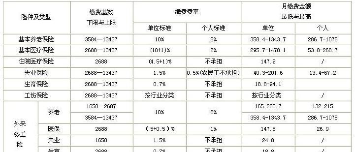 单位买社保需要什么资料,单位缴纳社保需要提供什么材料图4