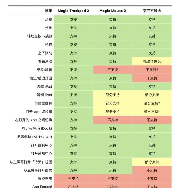 苹果妙控板是干什么用的,苹果妙控板可以当写字板用图5