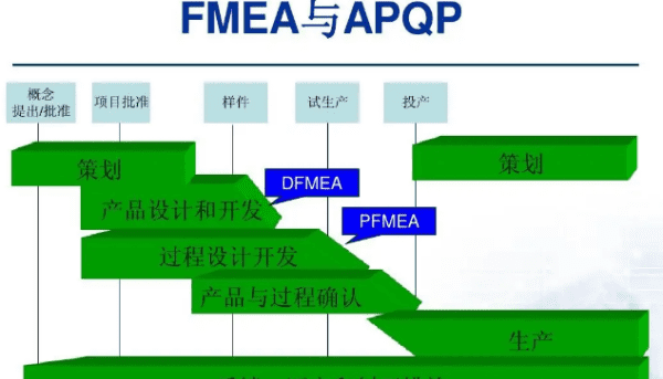 Dfmea是什么意思,pfmea和fmea的区别是什么意思图1