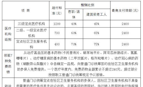 门诊保险的报销比例是多少,门诊医疗保险报销比例是多少