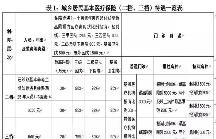 门诊保险的报销比例是多少,门诊医疗保险报销比例是多少图3