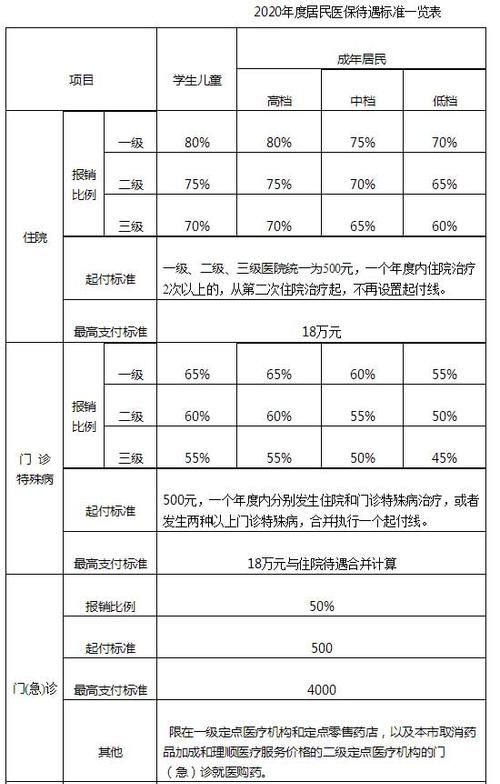 门诊保险的报销比例是多少,门诊医疗保险报销比例是多少图4