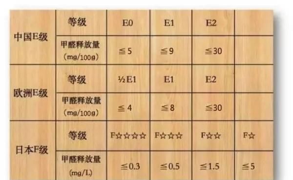 甲醛e0级标准是多少,e0级板材甲醛含量标准图2