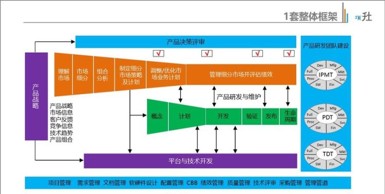 什么是ipd业务决策评审,ipd是什么什么叫ipd