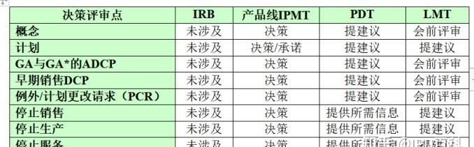 什么是ipd业务决策评审,ipd是什么什么叫ipd图2