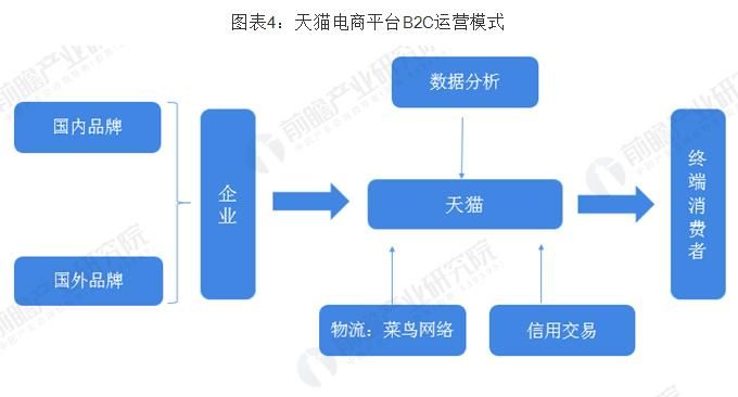 58同城是b2b模式,分别简述b2cb2bc2c交易模式的流程图3