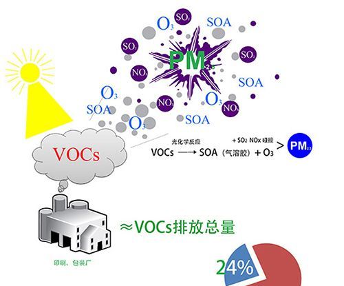 废气中V0Cs是什么,vocs是什么污染物有哪些图3