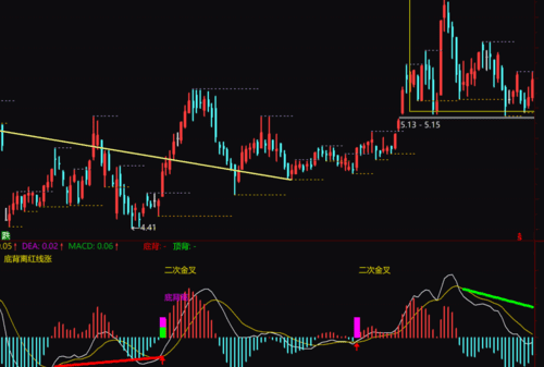macd为什么会背离,macd背离的本质是什么图2