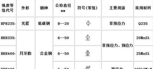 hrb500钢筋用哪种符号表示,钢筋符号hrb500是什么意思图3