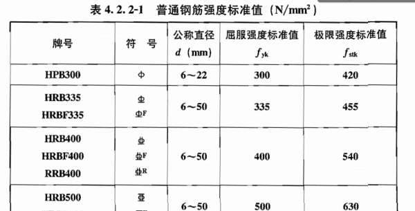 hrb500钢筋用哪种符号表示,钢筋符号hrb500是什么意思图4