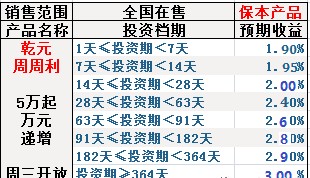 保本理财什么时候取消,保本保收益的协议有效图7