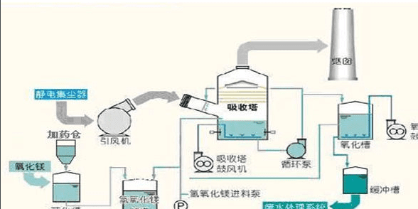 脱硫scr是什么意思,烟气脱硝方法中scr和sncr的原理图1