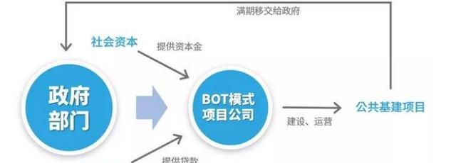 ppp中bot什么意思,ppp项目和bot项目的区别和联系图1