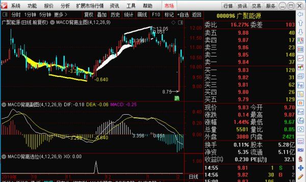 macd背离的原理是什么,什么是MACD顶背离图4