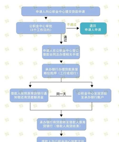 还商业贷款公积金怎么取,公积金怎么取出来还商贷房贷图4