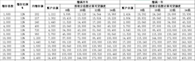 太原住房公积金贷款额度是多少,东莞住房公积金最多可以贷款多少图2