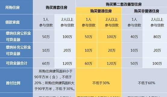 太原住房公积金贷款额度是多少,东莞住房公积金最多可以贷款多少图4