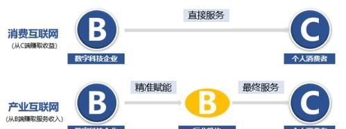 b2bb2c模式是什么意思,b2b2c模式是什么意思图3