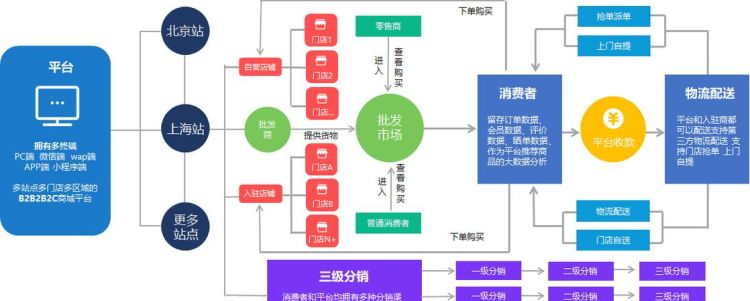 b2bb2c模式是什么意思,b2b2c模式是什么意思图5