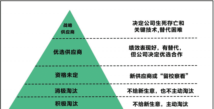 供应商分类怎么分,服装公司的供应商有哪些类型图1