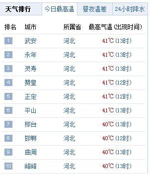 气温在40度以上发布什么预警,24小时高温40度以上将发布什么预警信号图4