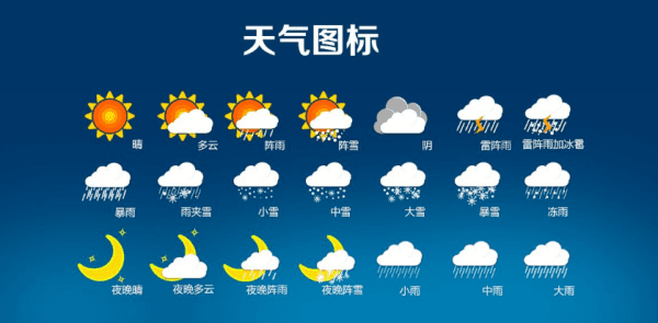 关于各种天气的资料,天气现象的种类是很少的对图2