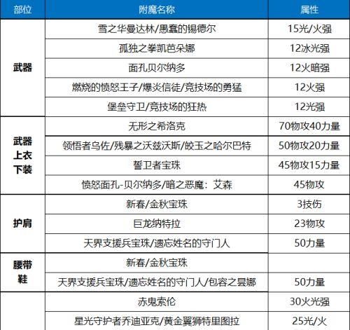 dnf属性强化有什么用,dnf00级属性强化收益表图2