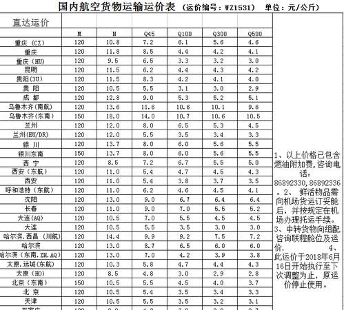 航空运价包含了什么,空运费用包括哪些图2