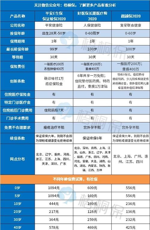 好医保长期医疗和e生保区别,好医保长期医疗和e生保长期医疗哪个好图3